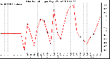 Milwaukee Weather Solar Radiation per Day KW/m2