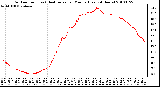 Milwaukee Weather Outdoor Temp (vs) Heat Index per Minute (Last 24 Hours)