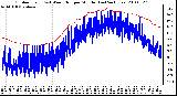 Milwaukee Weather Outdoor Temp (vs) Wind Chill per Minute (Last 24 Hours)