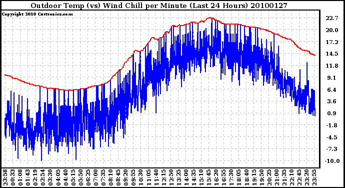 Milwaukee Weather Outdoor Temp (vs) Wind Chill per Minute (Last 24 Hours)