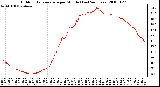 Milwaukee Weather Outdoor Temperature per Minute (Last 24 Hours)