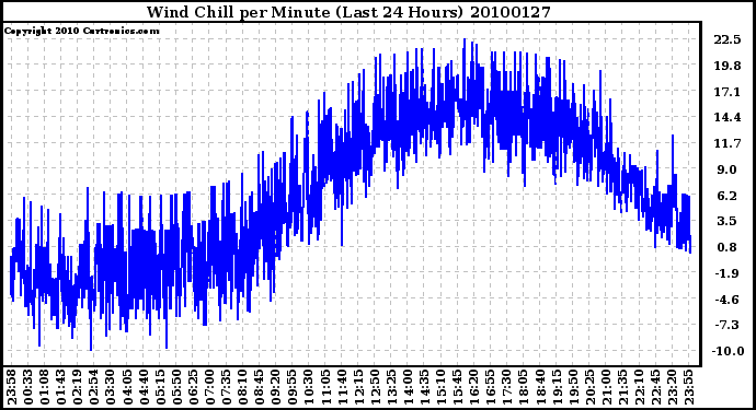 Milwaukee Weather Wind Chill per Minute (Last 24 Hours)