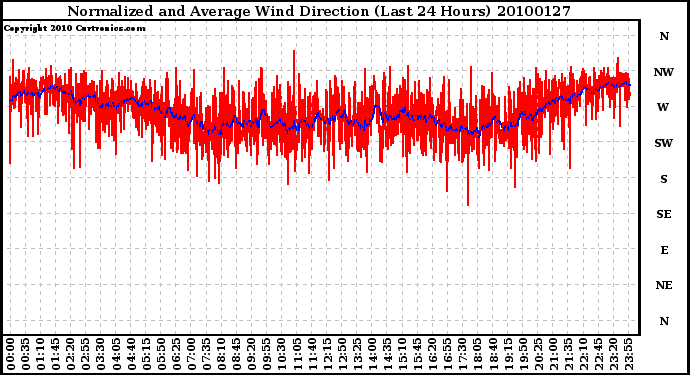 Milwaukee Weather Normalized and Average Wind Direction (Last 24 Hours)