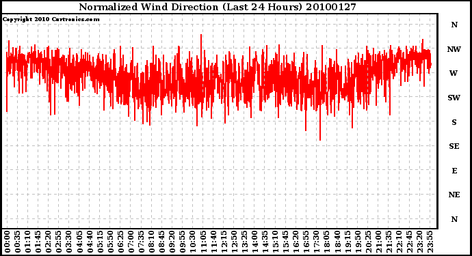 Milwaukee Weather Normalized Wind Direction (Last 24 Hours)