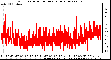 Milwaukee Weather Wind Speed by Minute mph (Last 24 Hours)