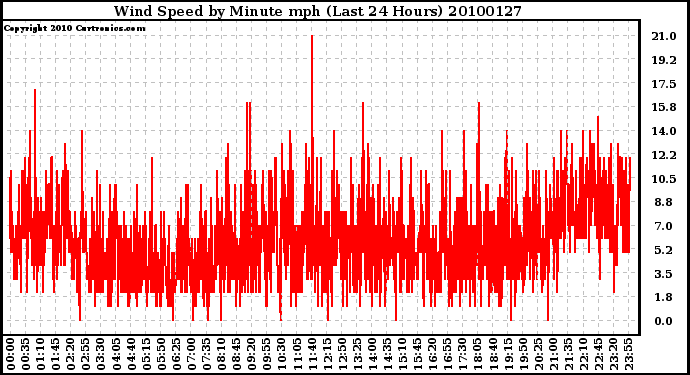 Milwaukee Weather Wind Speed by Minute mph (Last 24 Hours)