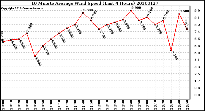 Milwaukee Weather 10 Minute Average Wind Speed (Last 4 Hours)