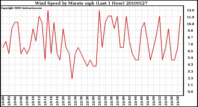 Milwaukee Weather Wind Speed by Minute mph (Last 1 Hour)