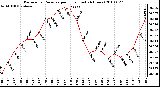 Milwaukee Weather Barometric Pressure per Hour (Last 24 Hours)