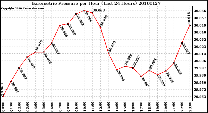 Milwaukee Weather Barometric Pressure per Hour (Last 24 Hours)