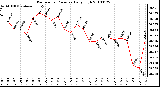 Milwaukee Weather Barometric Pressure Daily High