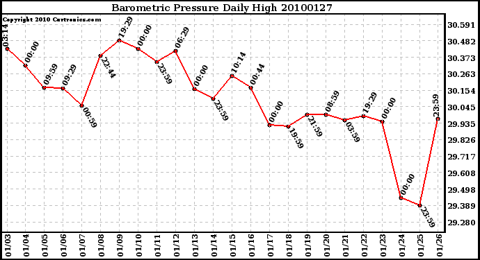 Milwaukee Weather Barometric Pressure Daily High