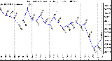 Milwaukee Weather Barometric Pressure Daily Low