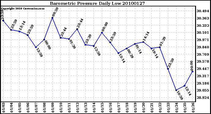 Milwaukee Weather Barometric Pressure Daily Low