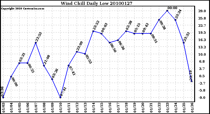 Milwaukee Weather Wind Chill Daily Low