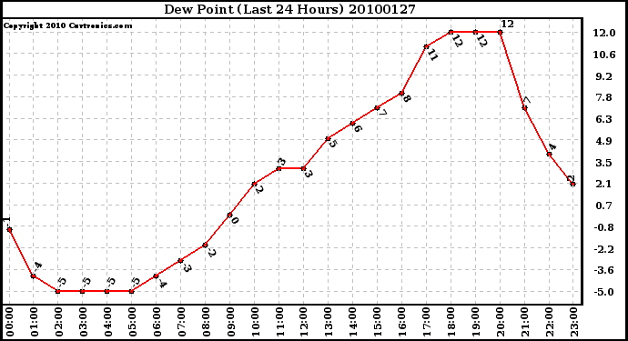 Milwaukee Weather Dew Point (Last 24 Hours)