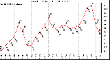 Milwaukee Weather Dew Point Daily High