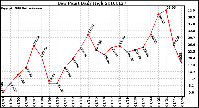 Milwaukee Weather Dew Point Daily High