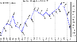 Milwaukee Weather Dew Point Daily Low