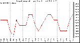 Milwaukee Weather Evapotranspiration per Day (Inches)