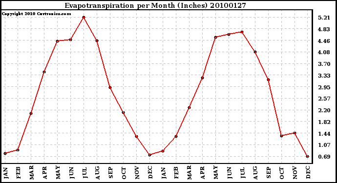 Milwaukee Weather Evapotranspiration per Month (Inches)