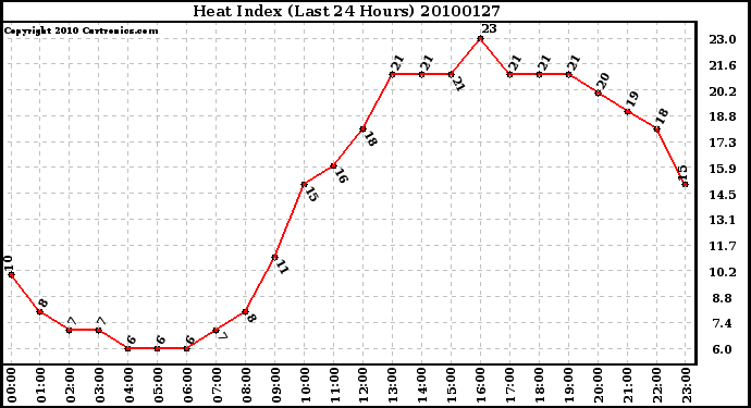 Milwaukee Weather Heat Index (Last 24 Hours)