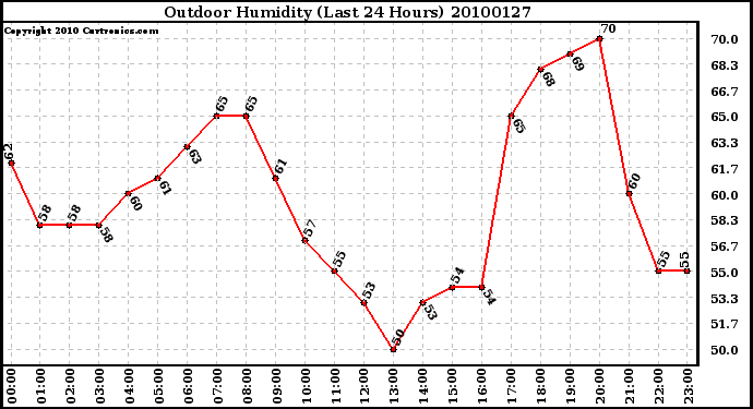 Milwaukee Weather Outdoor Humidity (Last 24 Hours)