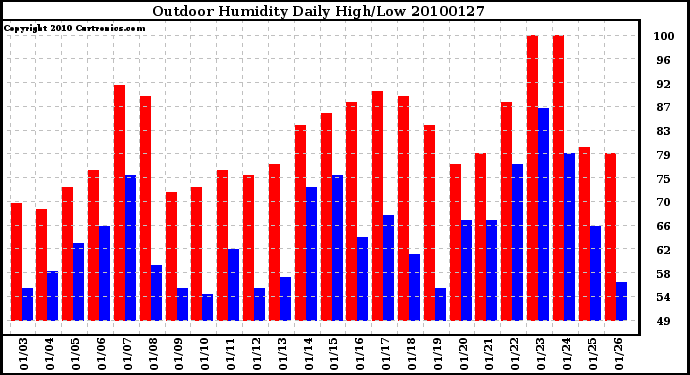 Milwaukee Weather Outdoor Humidity Daily High/Low