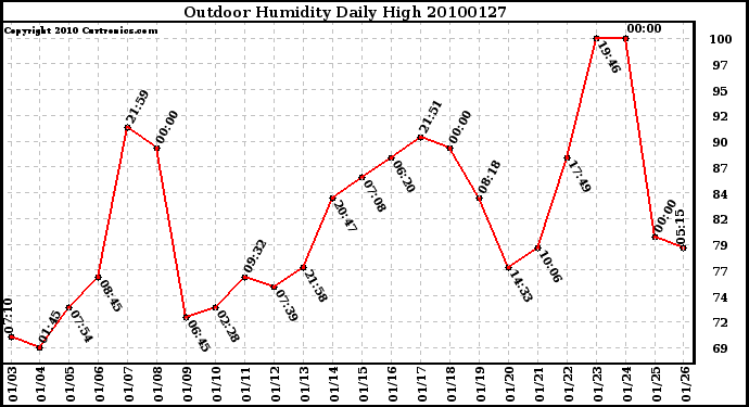 Milwaukee Weather Outdoor Humidity Daily High