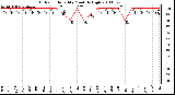 Milwaukee Weather Outdoor Humidity Monthly High