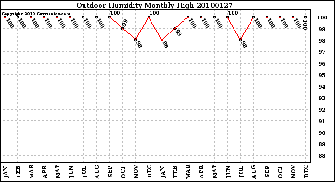 Milwaukee Weather Outdoor Humidity Monthly High