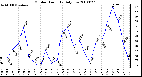 Milwaukee Weather Outdoor Humidity Daily Low