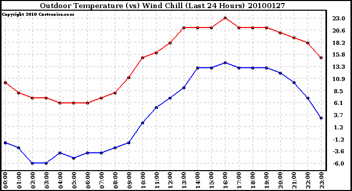 Milwaukee Weather Outdoor Temperature (vs) Wind Chill (Last 24 Hours)