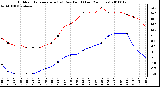 Milwaukee Weather Outdoor Temperature (vs) Dew Point (Last 24 Hours)