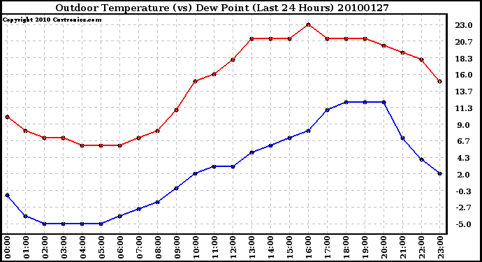 Milwaukee Weather Outdoor Temperature (vs) Dew Point (Last 24 Hours)