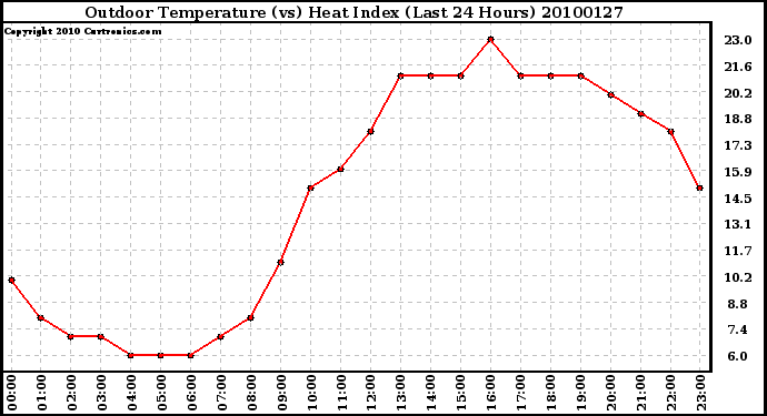 Milwaukee Weather Outdoor Temperature (vs) Heat Index (Last 24 Hours)