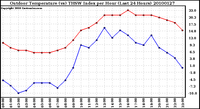 Milwaukee Weather Outdoor Temperature (vs) THSW Index per Hour (Last 24 Hours)