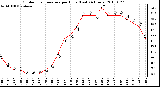 Milwaukee Weather Outdoor Temperature per Hour (Last 24 Hours)