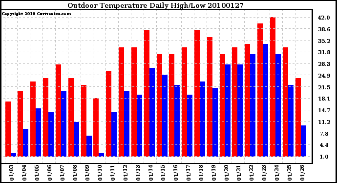 Milwaukee Weather Outdoor Temperature Daily High/Low