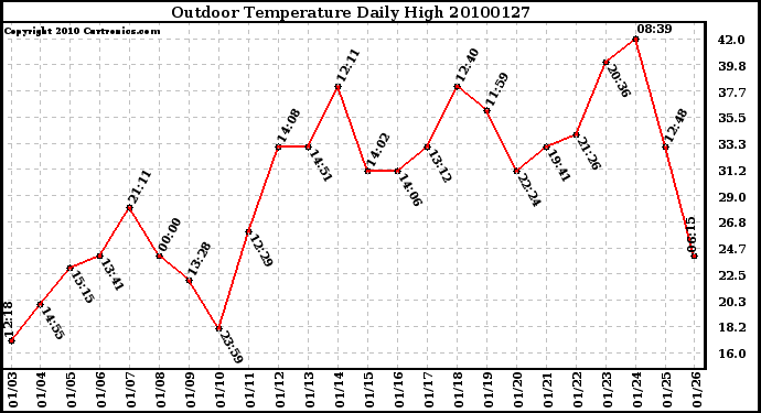 Milwaukee Weather Outdoor Temperature Daily High