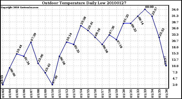 Milwaukee Weather Outdoor Temperature Daily Low