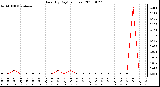 Milwaukee Weather Rain (By Day) (inches)