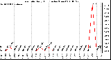 Milwaukee Weather Rain Rate Daily High (Inches/Hour)