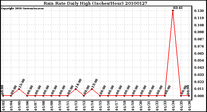 Milwaukee Weather Rain Rate Daily High (Inches/Hour)