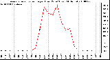 Milwaukee Weather Average Solar Radiation per Hour W/m2 (Last 24 Hours)