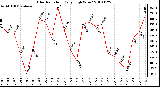 Milwaukee Weather Solar Radiation Daily High W/m2