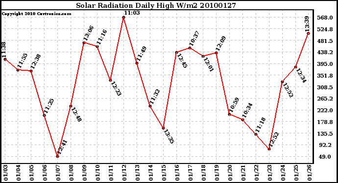 Milwaukee Weather Solar Radiation Daily High W/m2