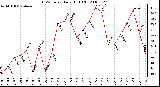 Milwaukee Weather THSW Index Daily High (F)