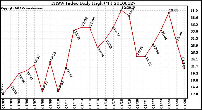 Milwaukee Weather THSW Index Daily High (F)