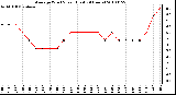 Milwaukee Weather Average Wind Speed (Last 24 Hours)